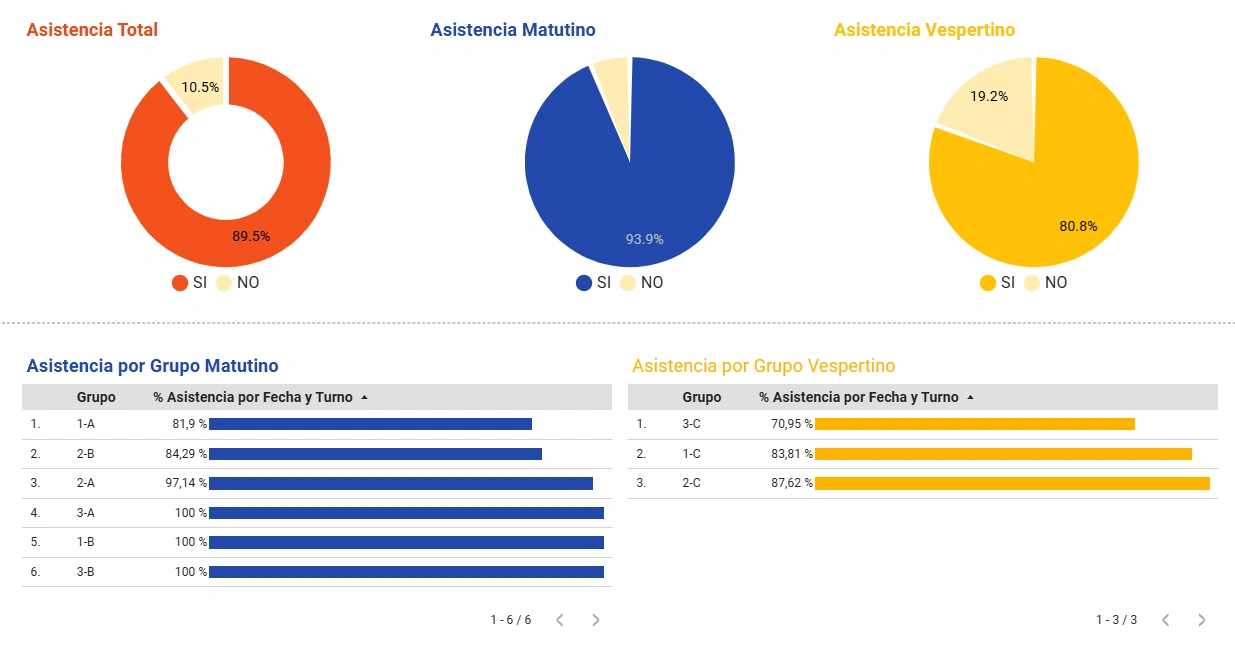 Reporte de asistencia de la presentación: gráficas de asistencia total y por turno, con comparativo de grupos